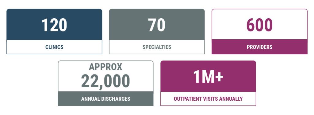 120 Clinics, 70 Specialties, APPROX 22,000 Annual Discharges, 600 Providers, and 1 million+ Outpatient Visits Annually