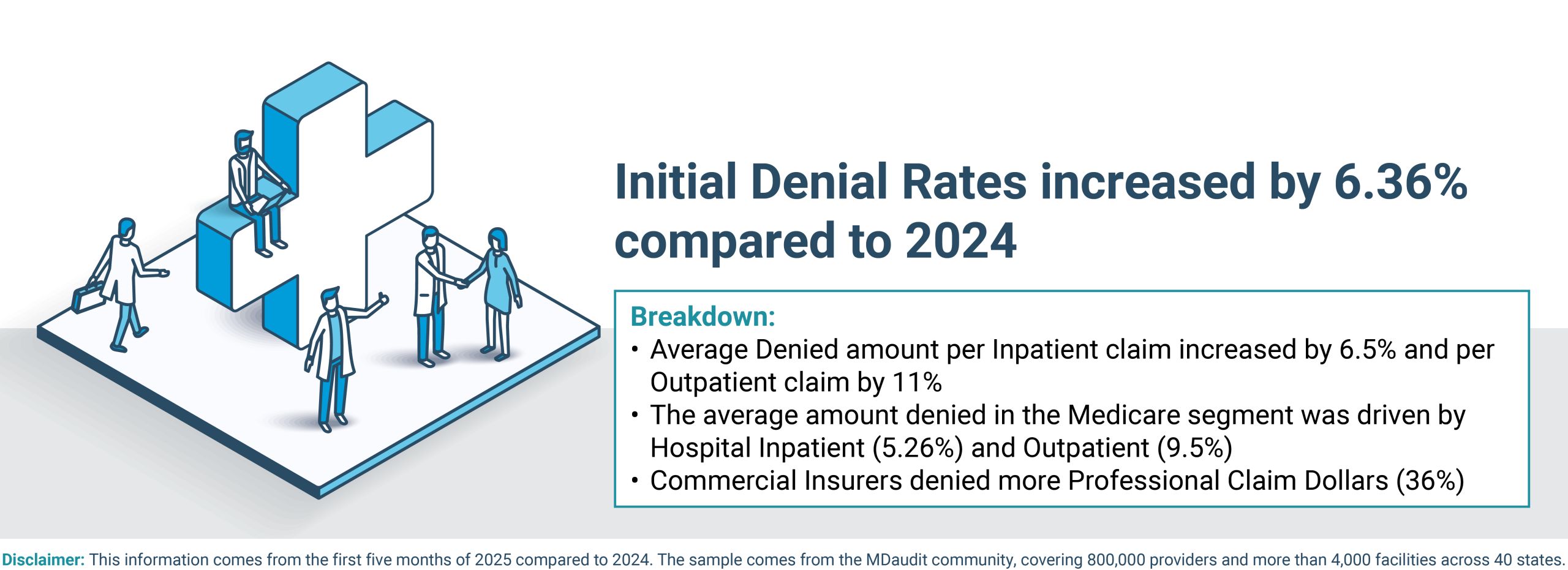 Image 2 - mdaudit Initial Denial Rated in 2025 compared to 2024