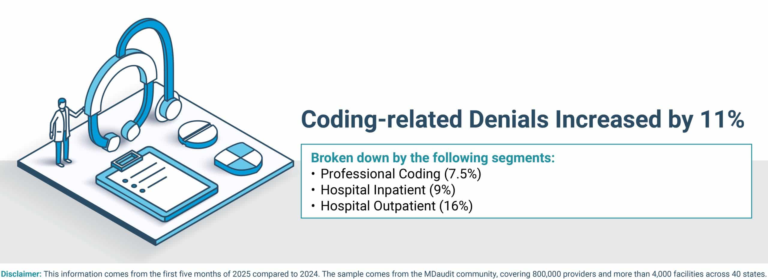 Image 3 - mdaudit Coding Related Denials in 2025 vs 2024